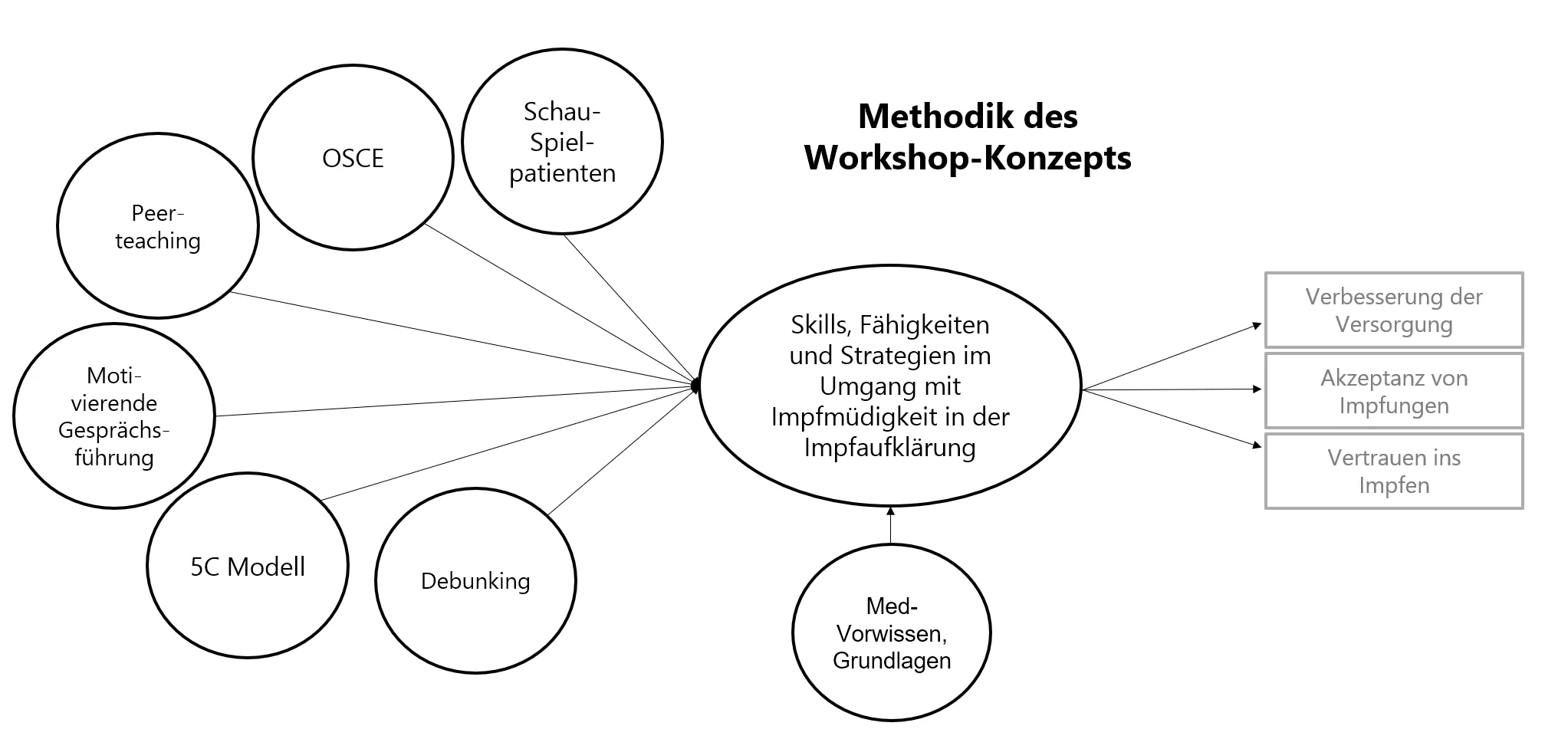 Methodik des Workshop-Konzeptes