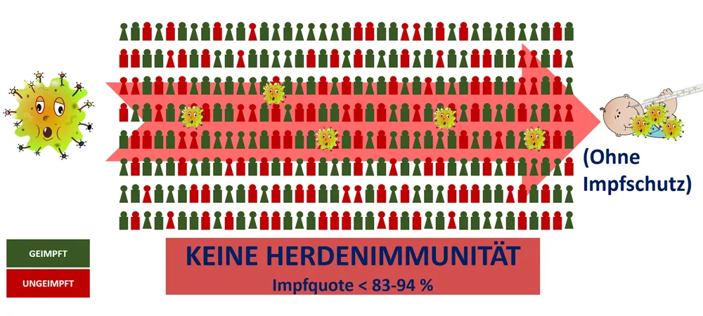 Herdenimmunität nicht vorhanden